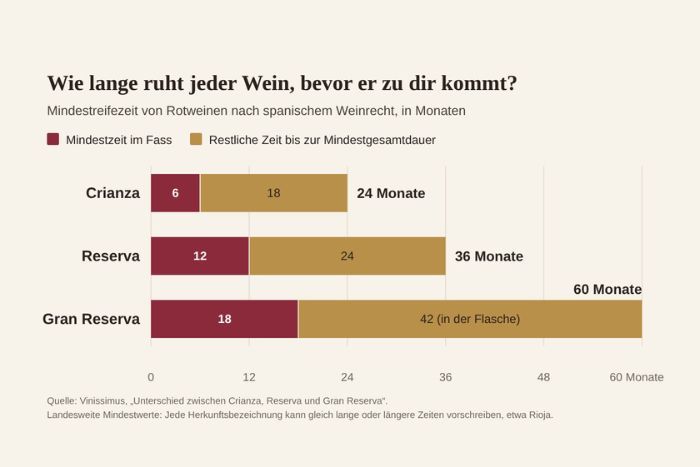 Reifezeit rotwein