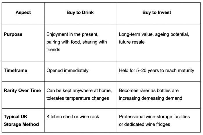 Buying wine to drink vs buying wine to invest table