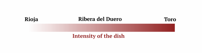 Intensity of the dish
