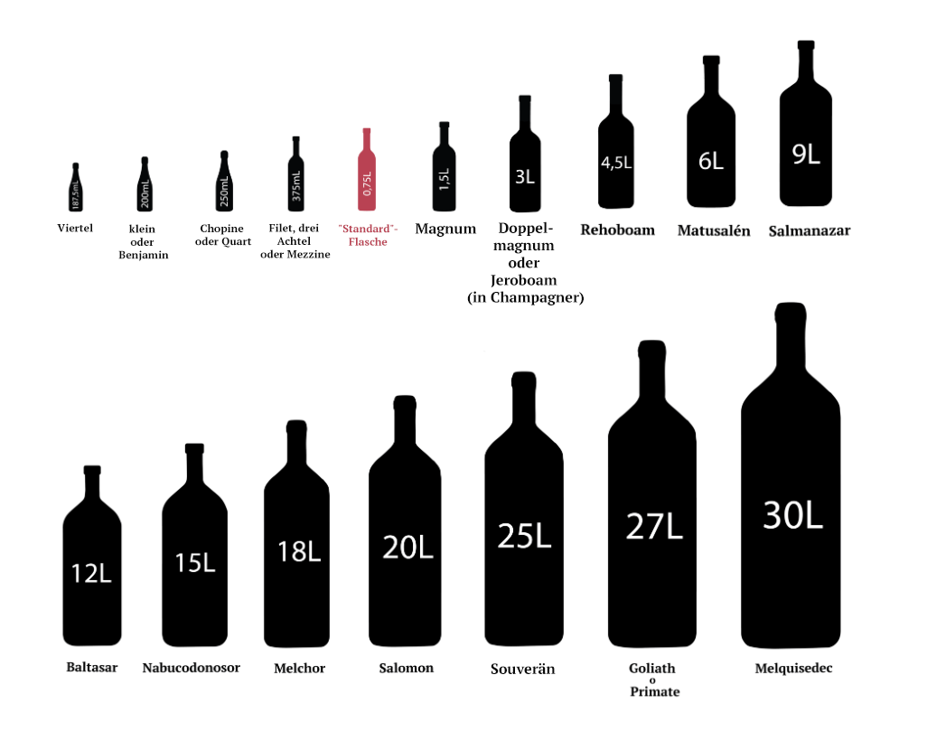 Емкость бутылки вина. Магнум бутылка объем. Размер бутылки вина. Размер винной бутылки. Объемы винных бутылок.